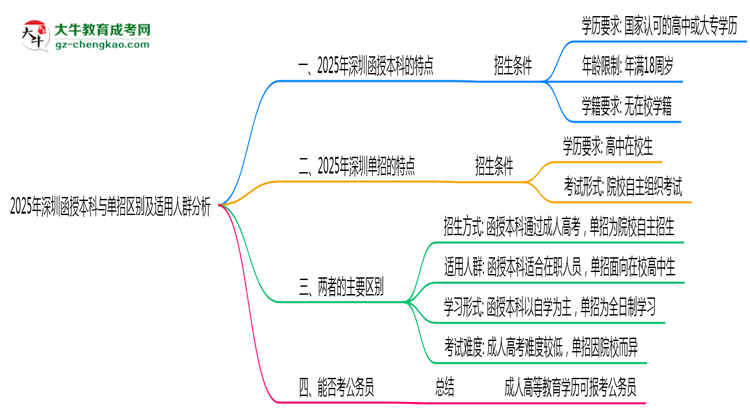 2025年深圳函授本科與單招區(qū)別及適用人群分析思維導圖