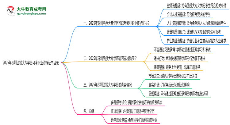 2025年深圳函授大專學歷可考職業(yè)資格證書目錄思維導圖