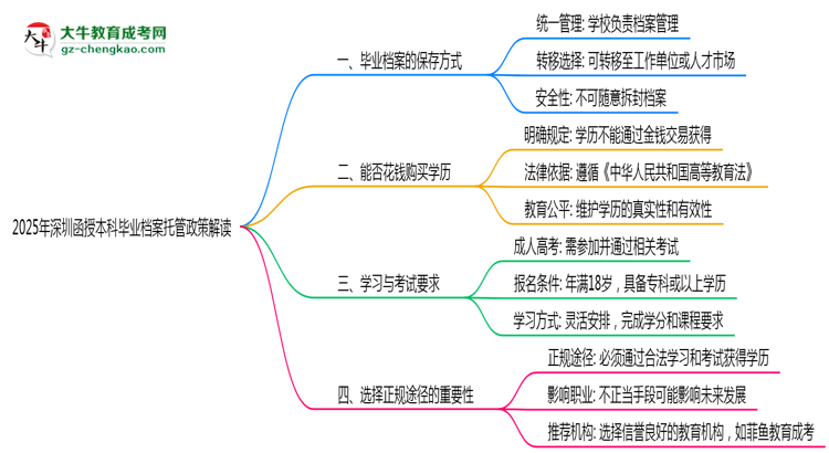 2025年深圳函授本科畢業(yè)檔案托管政策解讀思維導圖