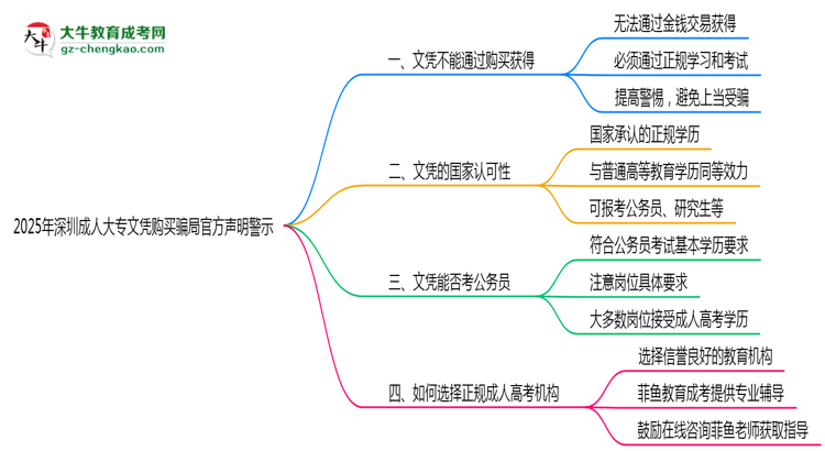2025年深圳成人大專文憑購買騙局官方聲明警示思維導(dǎo)圖