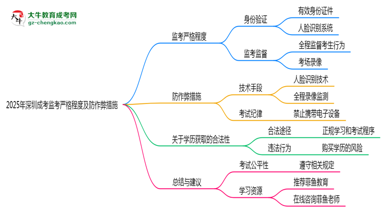 2025年深圳成考考場監(jiān)考嚴(yán)格程度及防作弊措施思維導(dǎo)圖