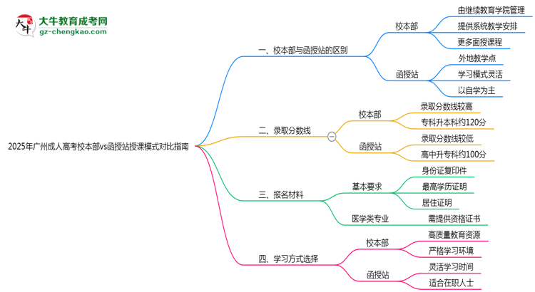 2025年廣州成人高考校本部vs函授站授課模式對(duì)比指南思維導(dǎo)圖
