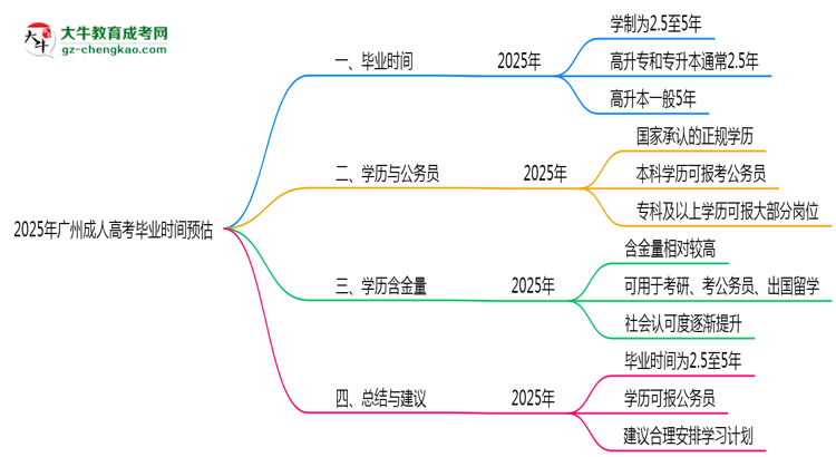 2025年廣州成人高考最快畢業(yè)時(shí)間預(yù)估（附提速技巧）思維導(dǎo)圖