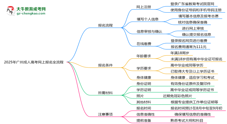 2025年廣州成人高考網(wǎng)上報名全流程實操指南(圖文詳解)思維導圖