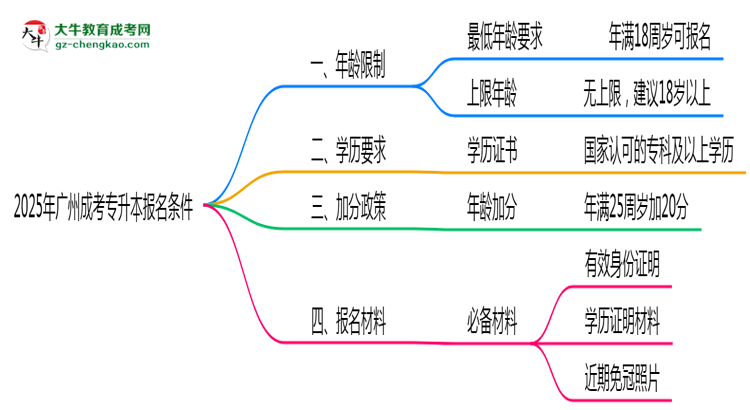 2025年廣州成考專(zhuān)升本年齡限制與最低學(xué)歷要求詳解思維導(dǎo)圖