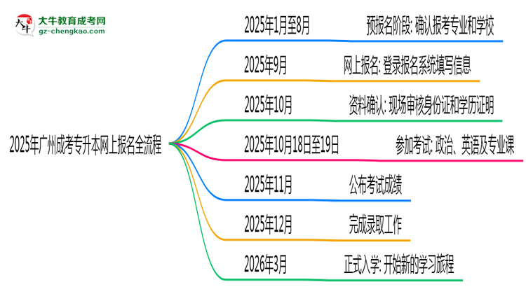 2025年廣州成考專升本網(wǎng)上報(bào)名全流程實(shí)操指南(圖文詳解)思維導(dǎo)圖