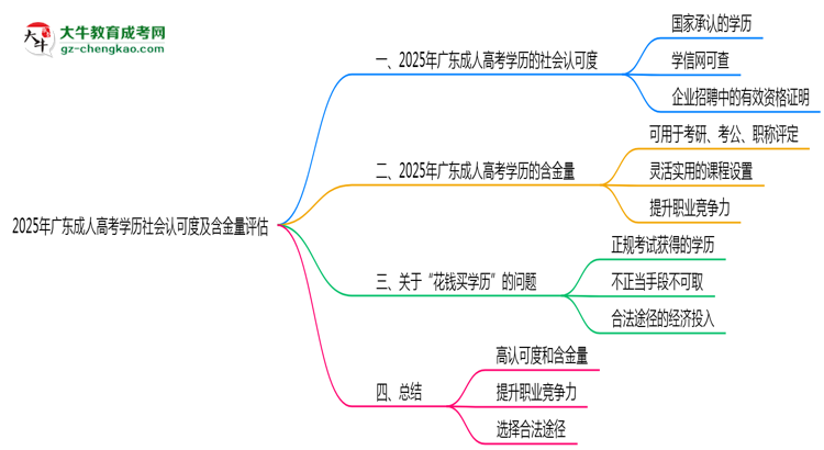 2025年廣東成人高考學歷社會認可度及含金量評估思維導圖