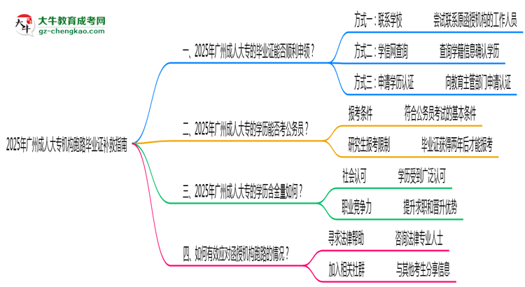 2025年廣州成人大專機構(gòu)跑路畢業(yè)證補救指南思維導(dǎo)圖