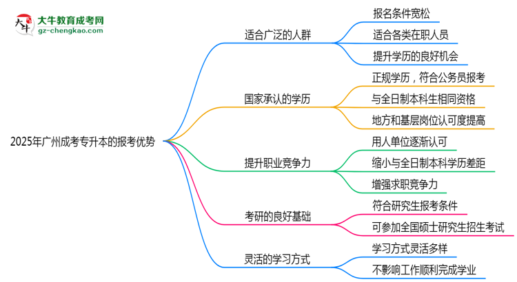 2025年廣州成考專升本在職人員必讀五大報考優(yōu)勢思維導(dǎo)圖