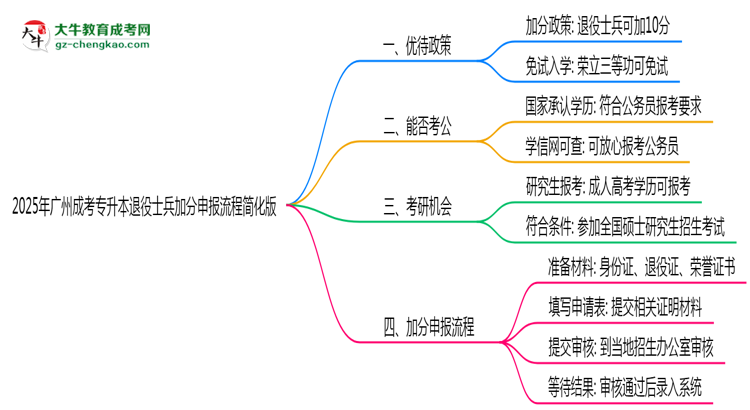 2025年廣州成考專升本退役士兵加分申報(bào)流程簡化版思維導(dǎo)圖