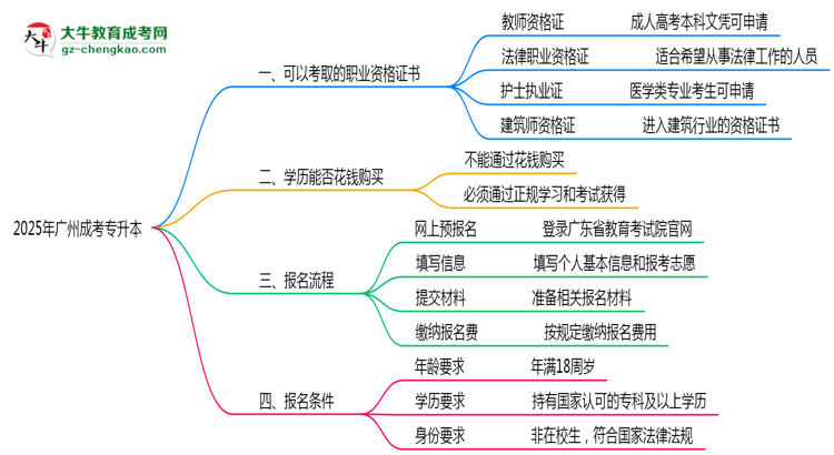 2025年廣州成考專升本學(xué)歷可考職業(yè)資格證書(shū)目錄大全思維導(dǎo)圖