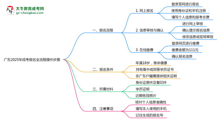 廣東2025年成考報名全流程操作步驟圖文指引思維導(dǎo)圖