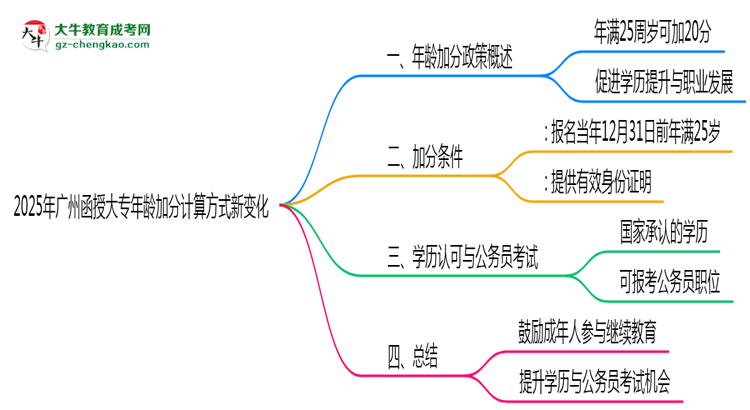 2025年廣州函授大專年齡加分計算方式新變化思維導(dǎo)圖