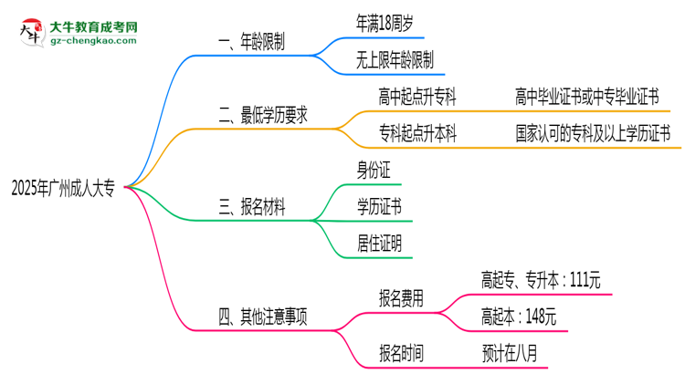 2025年廣州成人大專(zhuān)年齡限制與最低學(xué)歷要求詳解思維導(dǎo)圖