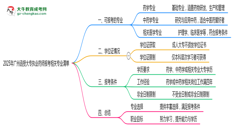 2025年廣州函授大專執(zhí)業(yè)藥師報(bào)考相關(guān)專業(yè)清單思維導(dǎo)圖