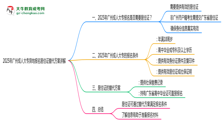 2025年廣州成人大專異地報名居住證替代方案詳解思維導(dǎo)圖