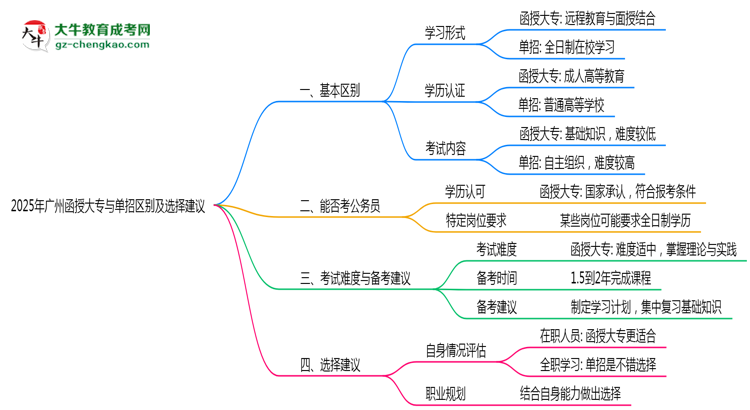2025年廣州函授大專(zhuān)與單招區(qū)別及選擇建議思維導(dǎo)圖