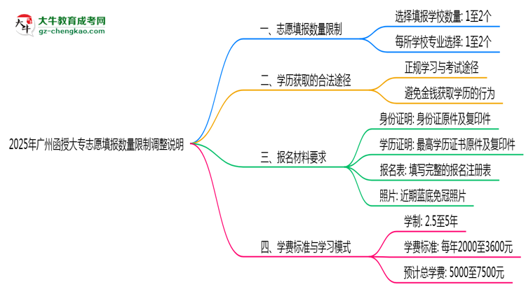 2025年廣州函授大專志愿填報數(shù)量限制調(diào)整說明思維導圖