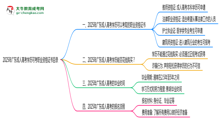 2025年廣東成人高考學(xué)歷可考職業(yè)資格證書(shū)目錄思維導(dǎo)圖