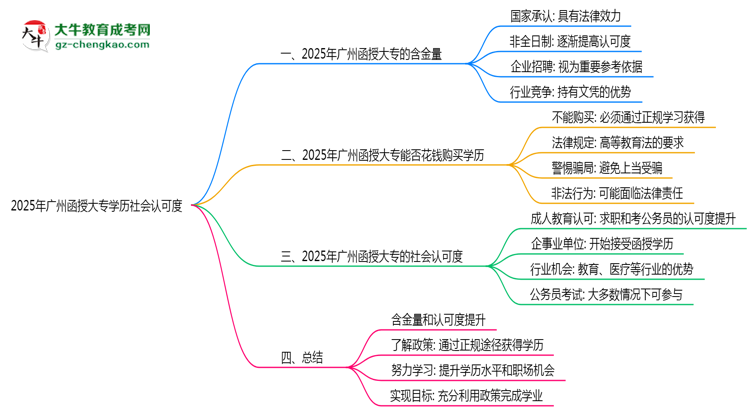 2025年廣州函授大專學(xué)歷社會(huì)認(rèn)可度真實(shí)數(shù)據(jù)曝光思維導(dǎo)圖