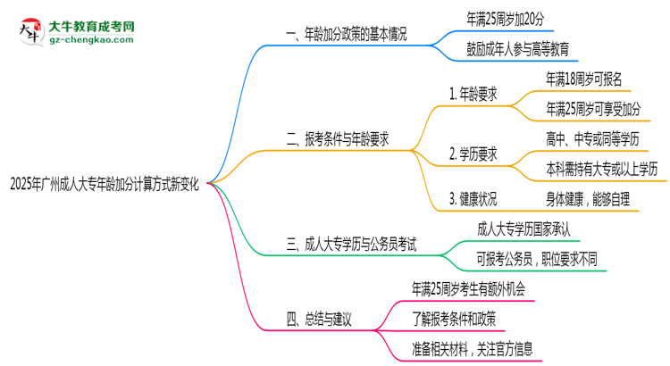 2025年廣州成人大專年齡加分計算方式新變化思維導(dǎo)圖