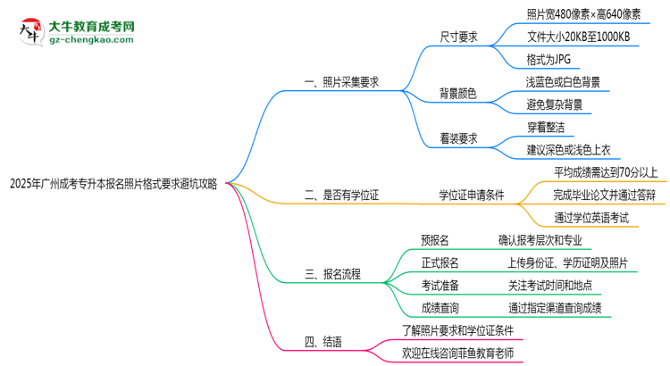 2025年廣州成考專升本報(bào)名照片格式要求避坑攻略思維導(dǎo)圖