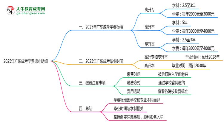 2025年廣東成考學(xué)費標準明細(附繳費注意事項)思維導(dǎo)圖