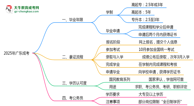 2025年廣東成考最快畢業(yè)年限及拿證流程說明思維導(dǎo)圖