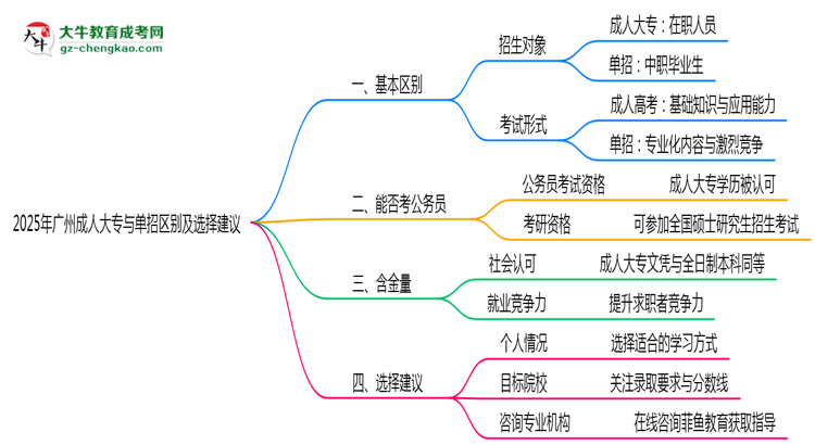 2025年廣州成人大專(zhuān)與單招區(qū)別及選擇建議思維導(dǎo)圖