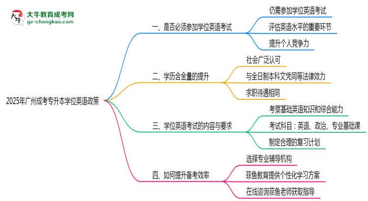2025年廣州成考專升本學位英語必考政策變動要點速覽思維導圖