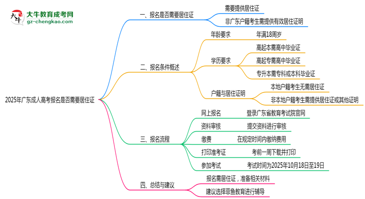 2025年廣東成人高考報名是否需要居住證新規(guī)思維導圖