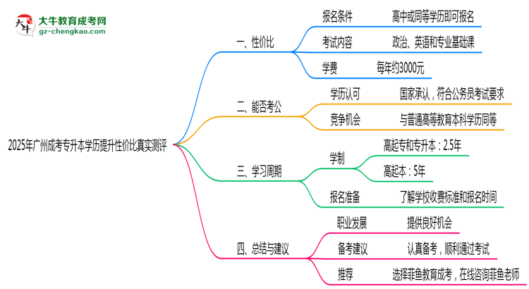 2025年廣州成考專升本學(xué)歷提升性價(jià)比真實(shí)測(cè)評(píng)思維導(dǎo)圖