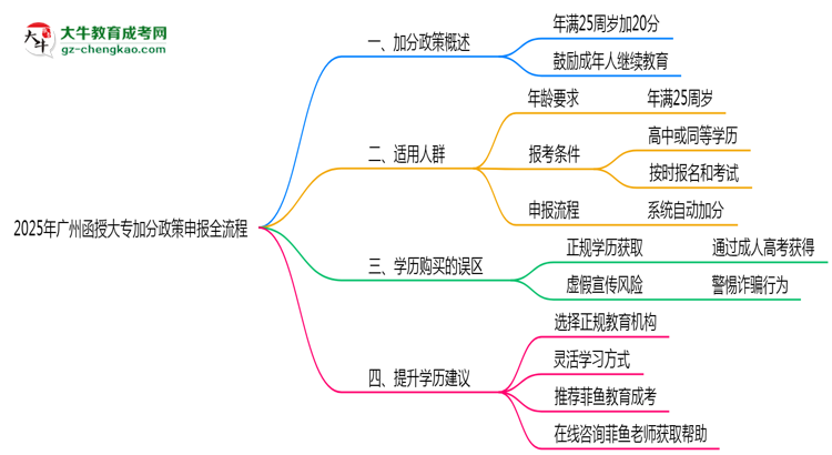 2025年廣州函授大專加分政策申報全流程(適用人群自查)思維導(dǎo)圖
