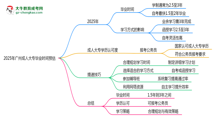 2025年廣州成人大專最快畢業(yè)時間預(yù)估(附提速技巧)思維導(dǎo)圖