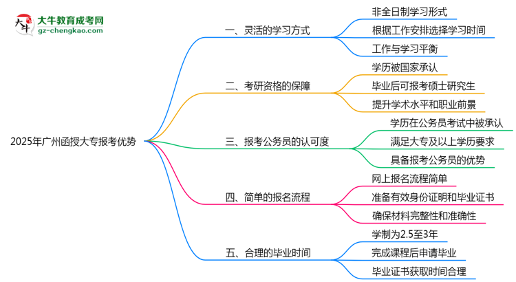 2025年廣州函授大專在職人員必讀五大報考優(yōu)勢思維導圖