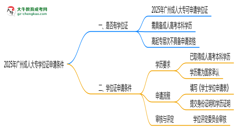 2025年廣州成人大專學(xué)位證申請(qǐng)條件必看（官方最新要求）思維導(dǎo)圖