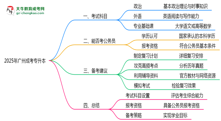 2025年廣州成考專升本科目分值分布最新調(diào)整說明思維導(dǎo)圖