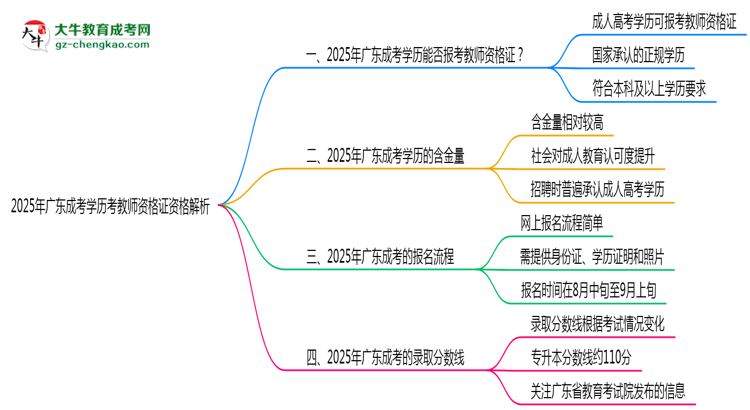 2025年廣東成考學(xué)歷考教師資格證資格解析思維導(dǎo)圖