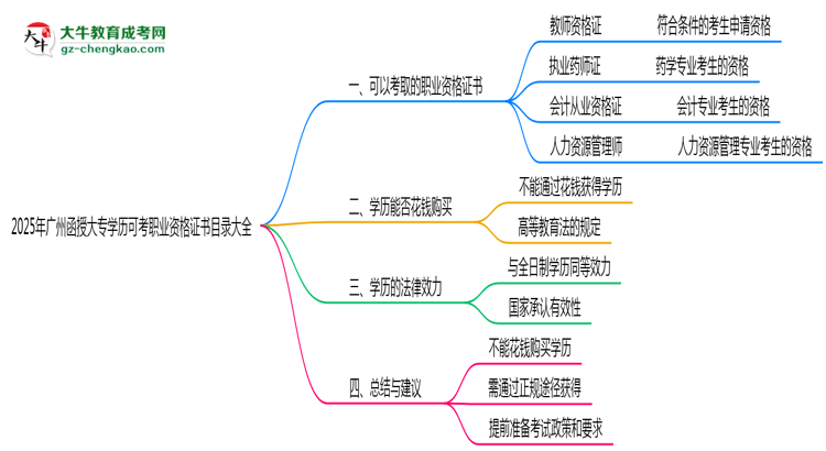 2025年廣州函授大專學(xué)歷可考職業(yè)資格證書目錄大全思維導(dǎo)圖