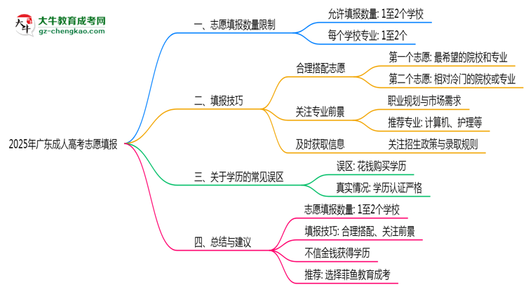 2025年廣東成人高考志愿填報(bào)數(shù)量限制與技巧思維導(dǎo)圖
