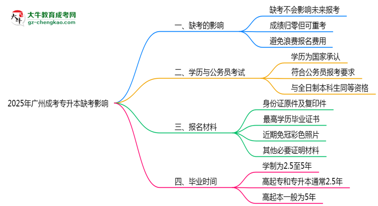 2025年廣州成考專升本缺考是否影響明年報(bào)名官方回應(yīng)思維導(dǎo)圖