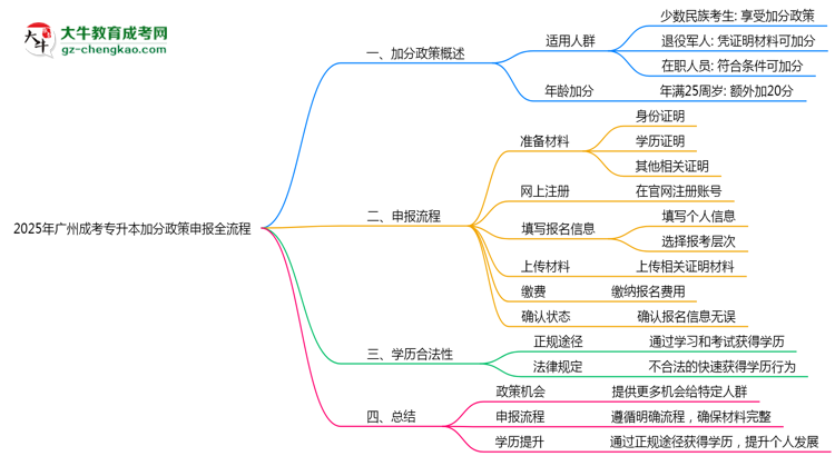 2025年廣州成考專升本加分政策申報(bào)全流程（適用人群自查）思維導(dǎo)圖