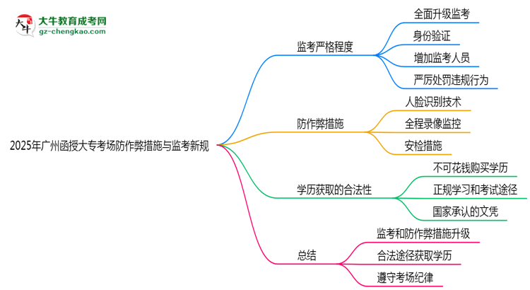 2025年廣州函授大?？紙龇雷鞅状胧┡c監(jiān)考新規(guī)說明思維導(dǎo)圖