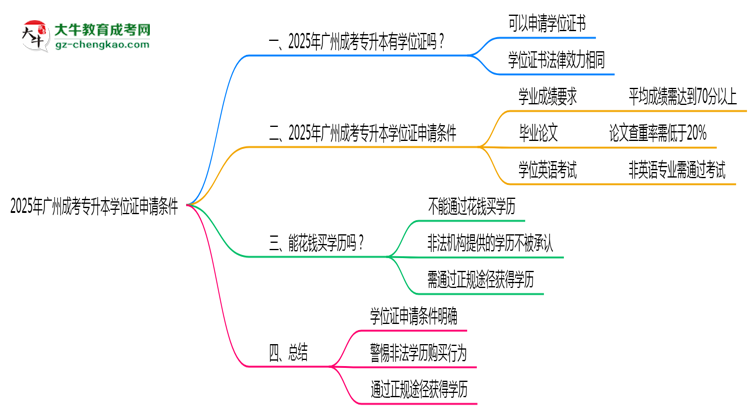 2025年廣州成考專(zhuān)升本學(xué)位證申請(qǐng)條件必看(官方最新要求)思維導(dǎo)圖