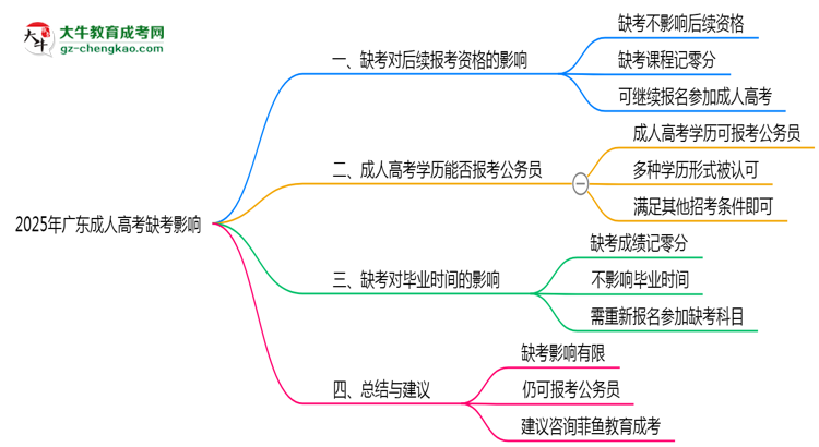 2025年廣東成人高考缺考是否影響后續(xù)報考資格思維導(dǎo)圖