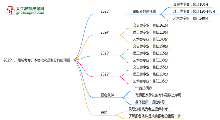 2025年廣州成考專升本各批次錄取分數(shù)線預(yù)測（附歷年對比）思維導(dǎo)圖
