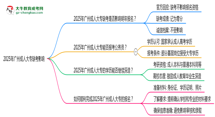 2025年廣州成人大專缺考是否影響明年報名官方回應(yīng)思維導(dǎo)圖