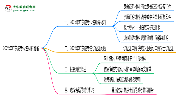 2025年報(bào)廣東成考需準(zhǔn)備哪些材料(清單下載)思維導(dǎo)圖