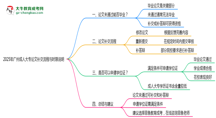 2025年廣州成人大專論文補(bǔ)交流程與時(shí)限說(shuō)明思維導(dǎo)圖