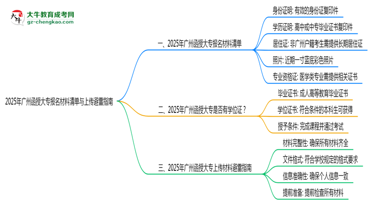 2025年廣州函授大專報名材料清單與上傳避雷指南思維導圖